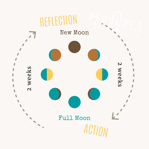 #005: Your lunar cycle basics & a playlist to inspire